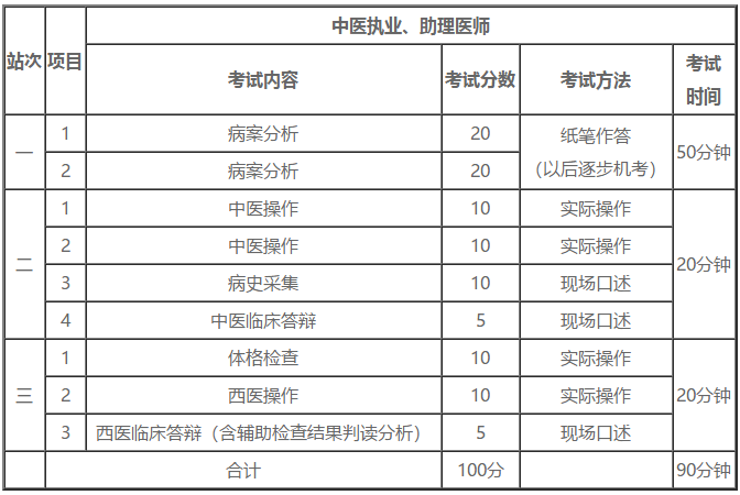 實(shí)踐技能考試內(nèi)容