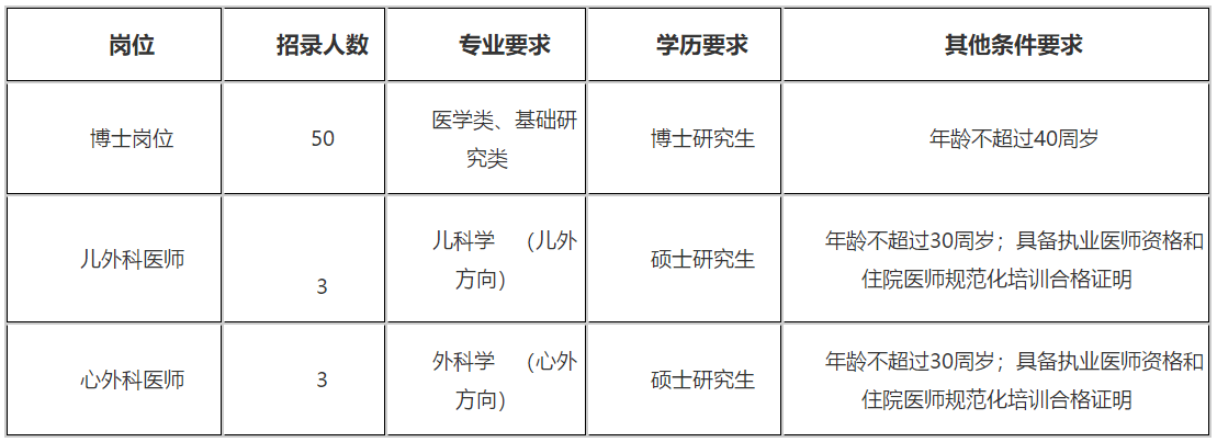 2021年山西白求恩醫(yī)院、山西醫(yī)學(xué)科學(xué)院招聘醫(yī)學(xué)類博士崗位和醫(yī)師啦