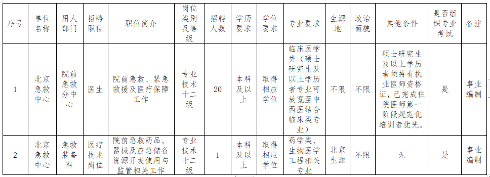 北京急救中心2021年度公開(kāi)招聘醫(yī)療工作人員崗位計(jì)劃表