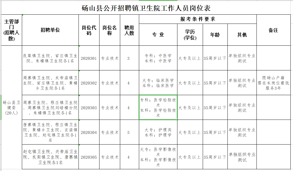 碭山縣鄉(xiāng)鎮(zhèn)衛(wèi)生院（安徽省）2021年公開(kāi)招聘20人崗位計(jì)劃表