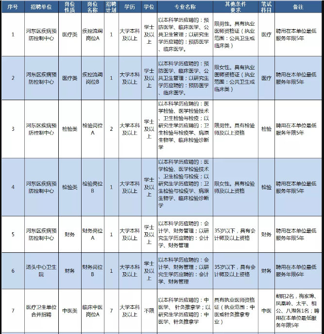 臨沂市河東區(qū)部分醫(yī)療衛(wèi)生事業(yè)單位（山東）招聘98名衛(wèi)生技術(shù)人員崗位計劃1