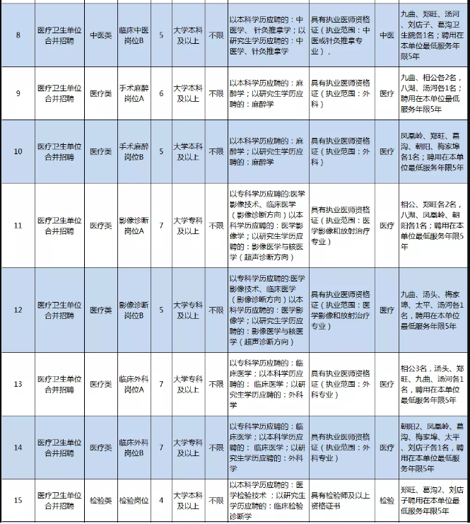 臨沂市河東區(qū)部分醫(yī)療衛(wèi)生事業(yè)單位（山東）招聘98名衛(wèi)生技術(shù)人員崗位計劃及要求2