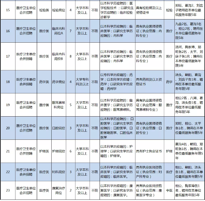 臨沂市河東區(qū)部分醫(yī)療衛(wèi)生事業(yè)單位（山東）招聘98名衛(wèi)生技術(shù)人員崗位計劃及要求3