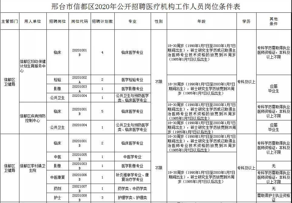 關(guān)于邢臺(tái)市信都區(qū)醫(yī)療機(jī)構(gòu)（河北?。?021年1月公開招聘醫(yī)療崗87人的公告2