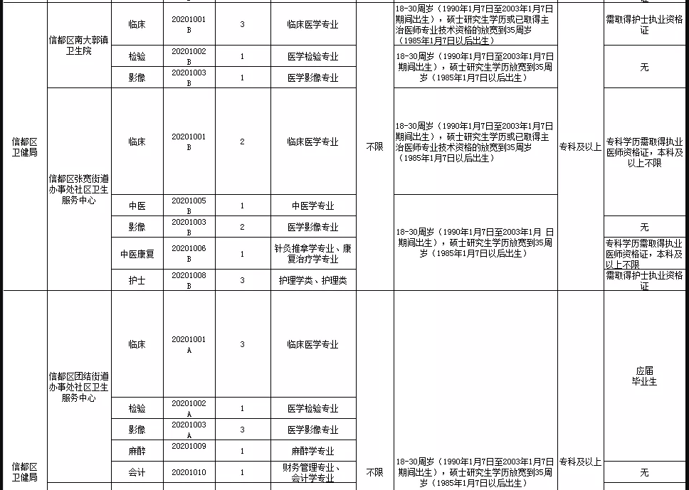 關(guān)于邢臺(tái)市信都區(qū)醫(yī)療機(jī)構(gòu)（河北?。?021年1月公開招聘醫(yī)療崗87人的公告3