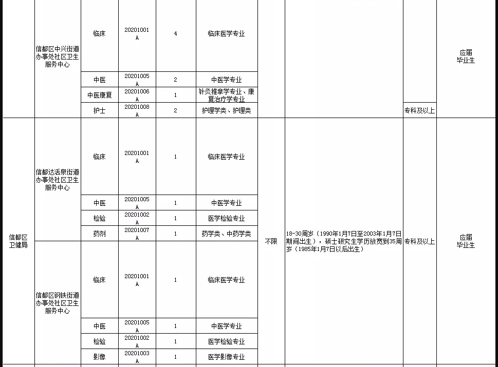 關(guān)于邢臺(tái)市信都區(qū)醫(yī)療機(jī)構(gòu)（河北?。?021年1月公開招聘醫(yī)療崗87人的公告4