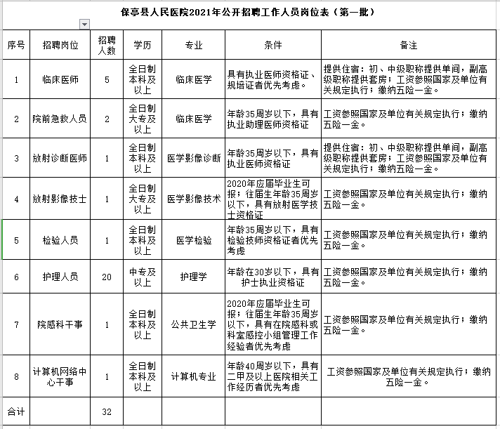 海南省保亭縣人民醫(yī)院2021年1月份招聘32人崗位計(jì)劃表