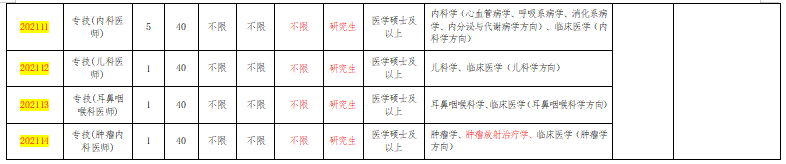 上海大學(xué)附屬南安醫(yī)院赴醫(yī)學(xué)高等院校2021年1月份醫(yī)療招聘崗位計(jì)劃表（117人）2