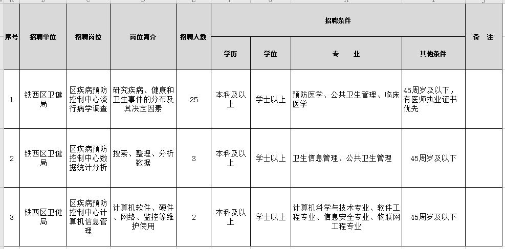 2021年1月份沈陽市鐵西區(qū)衛(wèi)健局（遼寧?。┱衅羔t(yī)療崗崗位計劃