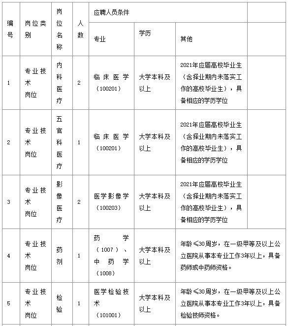 武漢市長(zhǎng)江醫(yī)院（湖北?。?021年1月份公開(kāi)招聘醫(yī)療崗崗位計(jì)劃表