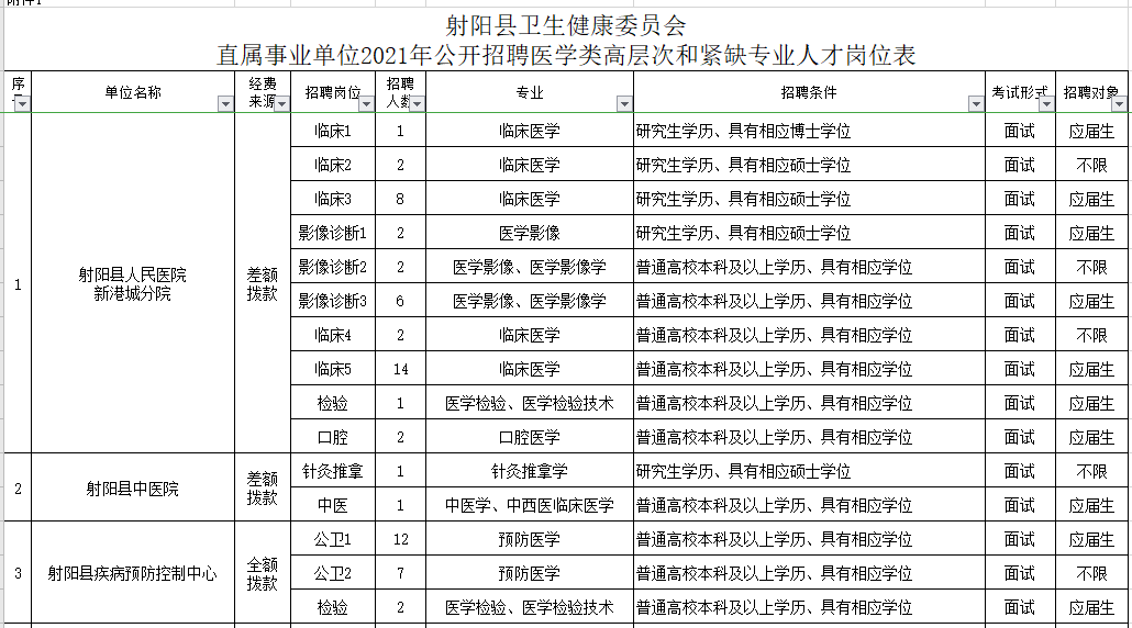 2021年1月份江蘇射陽(yáng)縣衛(wèi)健委直屬事業(yè)單位公開招聘72名醫(yī)療崗崗位計(jì)劃表1