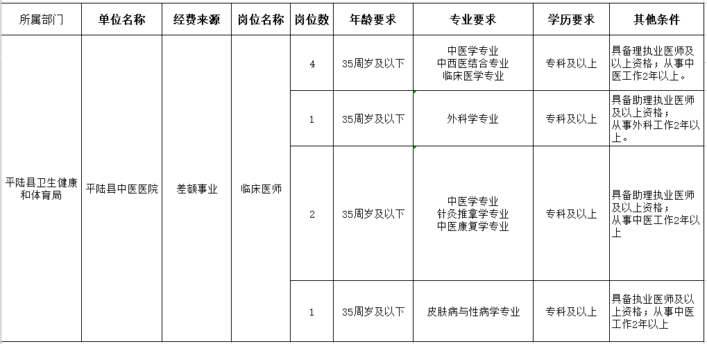 運(yùn)城市平陸縣中醫(yī)醫(yī)院（山西?。?021年1月份醫(yī)療招聘崗位計(jì)劃