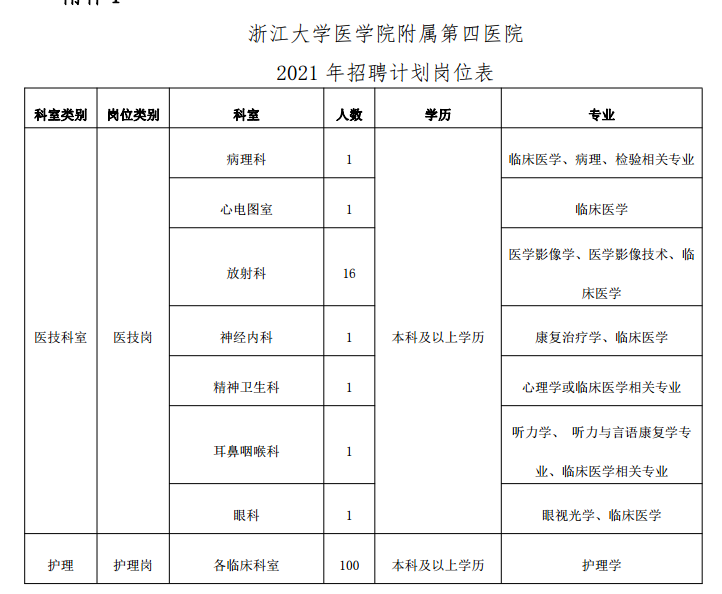 浙江大學(xué)醫(yī)學(xué)院附屬第四醫(yī)院2021年1月份計劃招聘122人崗位計劃及要求