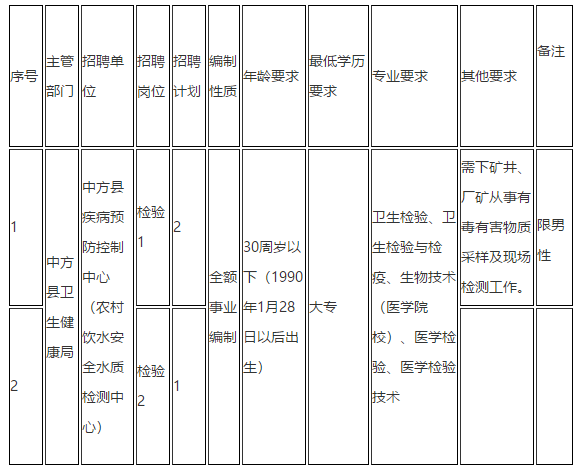 湖南省懷化市中方縣疾控制中心2021年1月份公開(kāi)招聘醫(yī)療崗崗位計(jì)劃及要求