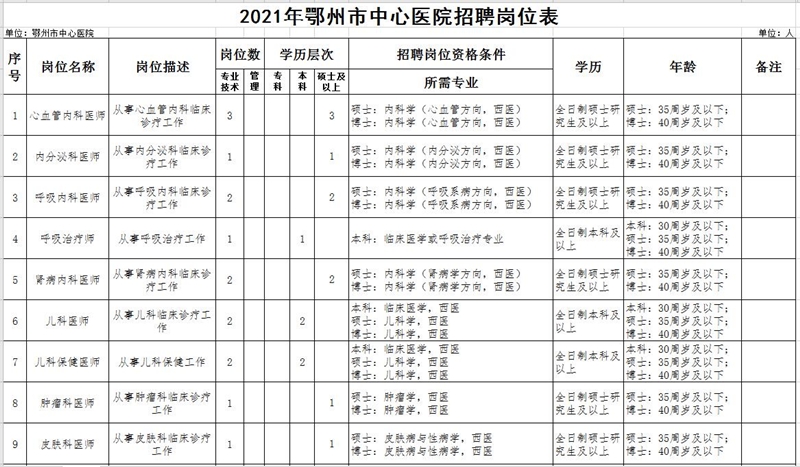 湖北省鄂州市中心醫(yī)院2021年招聘141人崗位計劃及要求1