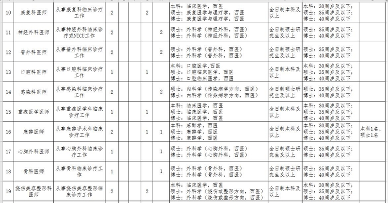 湖北省鄂州市中心醫(yī)院2021年招聘141人崗位計劃及要求2