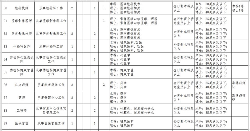 湖北省鄂州市中心醫(yī)院2021年招聘141人崗位計劃及要求4