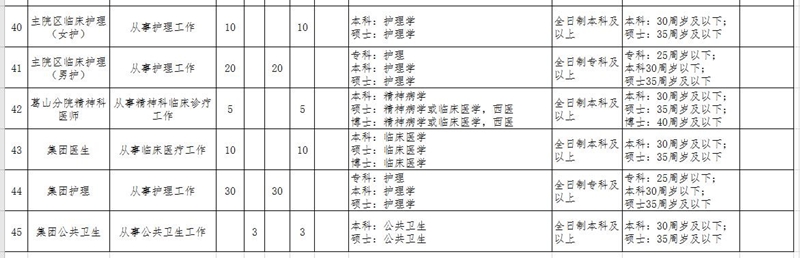 湖北省鄂州市中心醫(yī)院2021年招聘141人崗位計劃及要求5