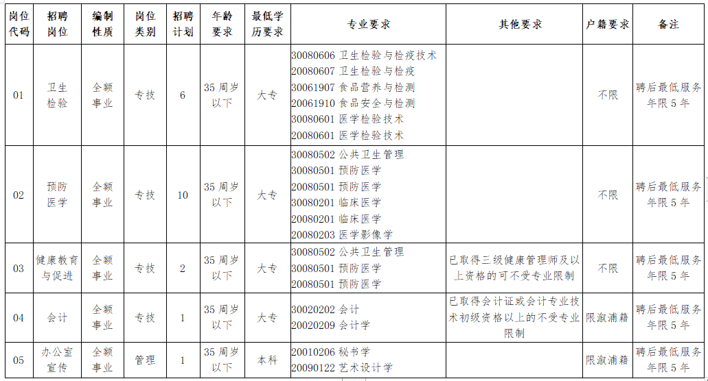 溆浦縣疾病預(yù)防控制中心（湖南?。┕_招聘工作人員崗位計(jì)劃及資格條件一覽表