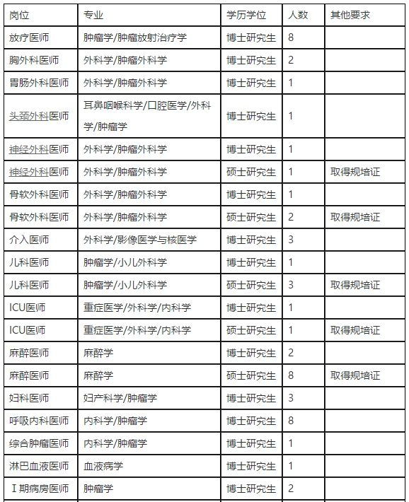 2021年山東第一醫(yī)科大學(xué)附屬腫瘤醫(yī)院醫(yī)療招聘考試崗位計劃1