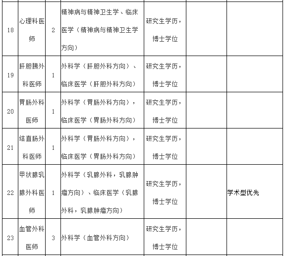 2021年度福建醫(yī)科大學附屬第一醫(yī)院常年招聘醫(yī)療崗崗位計劃表4