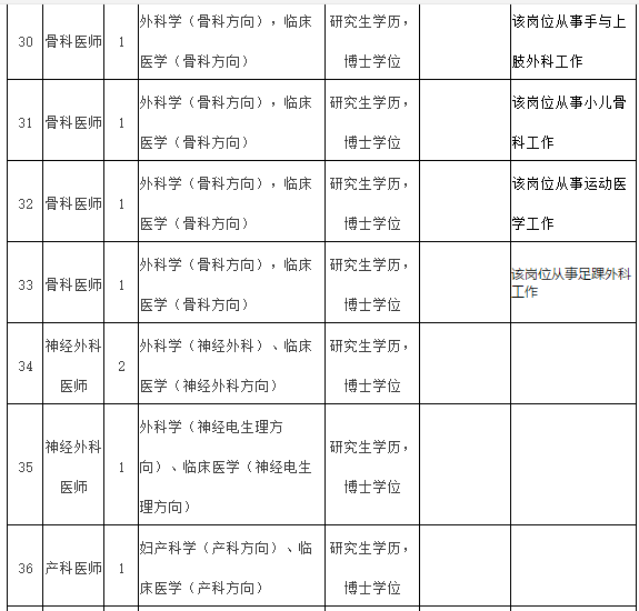 2021年度福建醫(yī)科大學附屬第一醫(yī)院常年招聘醫(yī)療崗崗位計劃表6