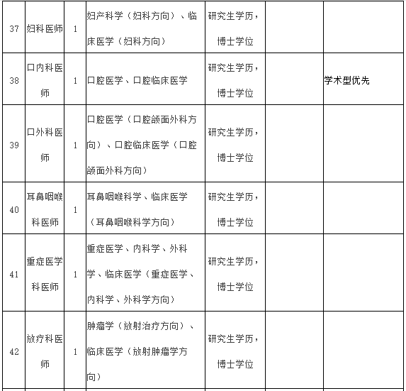 2021年度福建醫(yī)科大學附屬第一醫(yī)院常年招聘醫(yī)療崗崗位計劃表7