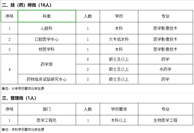 2021年北京市中日友好醫(yī)院補(bǔ)充招聘23名醫(yī)療崗崗位計劃2