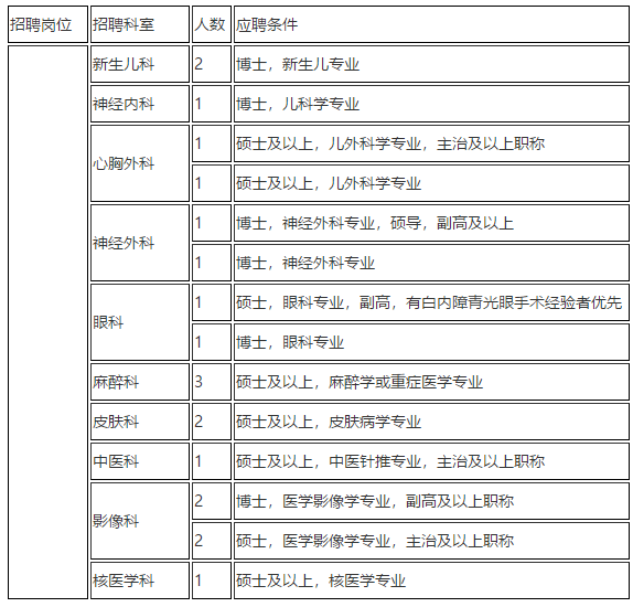 2021年上海市兒童醫(yī)院招聘科室骨干類崗位計(jì)劃1