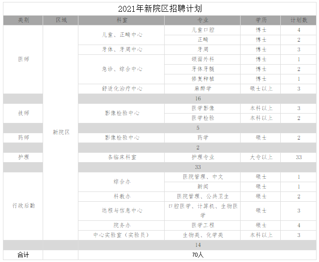 2021年湖北省武漢大學(xué)口腔醫(yī)院計(jì)劃招聘133人崗位計(jì)劃表（含新院區(qū)崗位）2