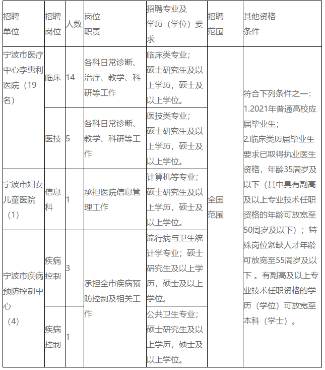 浙江省寧波市衛(wèi)健委部分直屬事業(yè)單位2021年2月份招聘醫(yī)療崗崗位計劃表