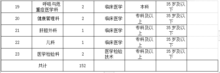 2021年度重慶市合川區(qū)人民醫(yī)院招聘152名見習生崗位計劃3