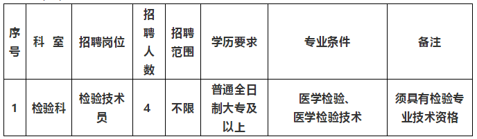 2021年1月份云南省德宏州人民醫(yī)院公開招聘檢驗科醫(yī)療工作人員啦