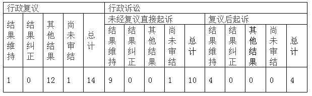 政府信息公開行政復(fù)議、行政訴訟情況