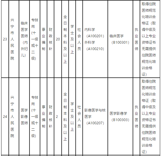 廣東省梅州市興寧市人民醫(yī)院2021年第一季度招聘68名衛(wèi)生技術(shù)人員崗位計劃表7