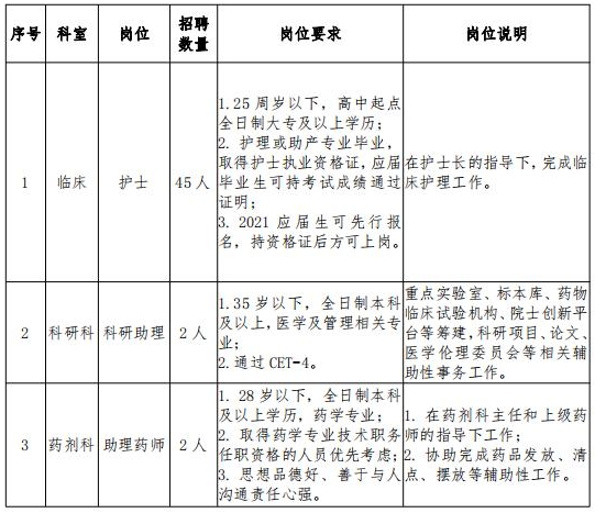 2021年2月份海南省婦女兒童醫(yī)學(xué)中心招聘醫(yī)療崗位計(jì)劃表1