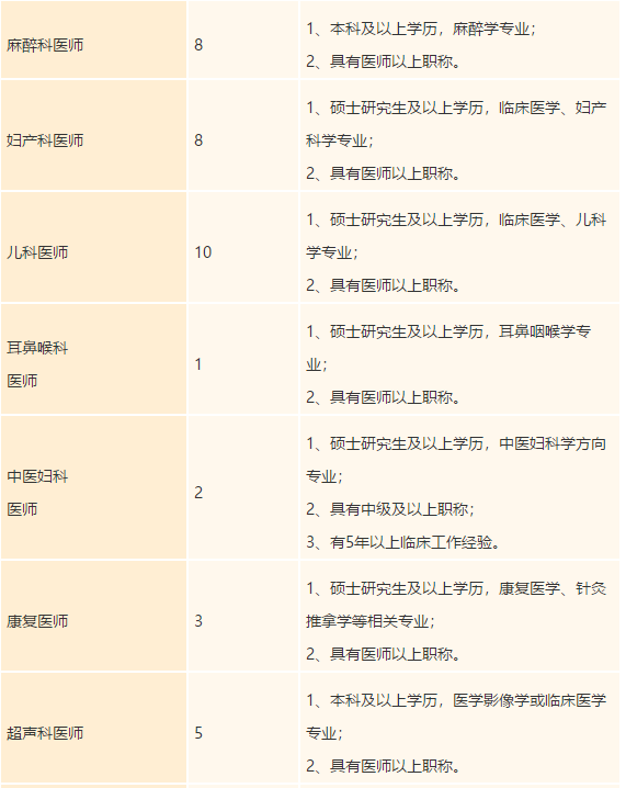 廣東省禪城中心醫(yī)院2021年度招聘醫(yī)療崗崗位計劃3