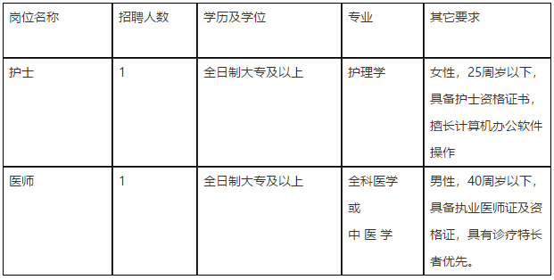 安徽省蕪湖市弋磯山社區(qū)衛(wèi)生服務(wù)中心2021年2月下旬招聘護(hù)士、醫(yī)師崗位啦