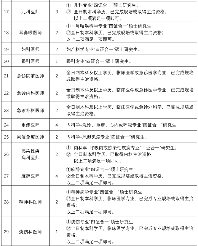 山東省濟(jì)醫(yī)附院兗州院區(qū)2021年度公開(kāi)招聘75人崗位計(jì)劃表2