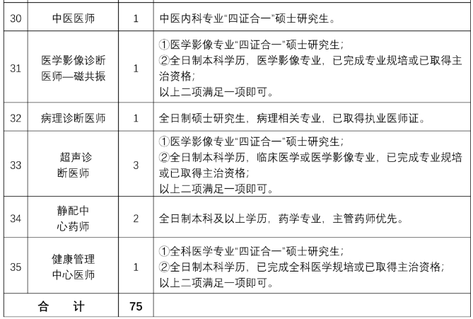 山東省濟(jì)醫(yī)附院兗州院區(qū)2021年度公開(kāi)招聘75人崗位計(jì)劃表3