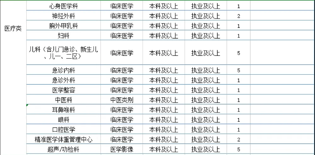 2021年度廣東惠州市惠陽(yáng)三和醫(yī)院招聘100人崗位計(jì)劃2