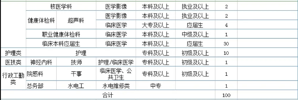 2021年度廣東惠州市惠陽(yáng)三和醫(yī)院招聘100人崗位計(jì)劃3