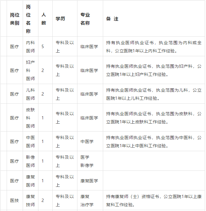 棗莊市中區(qū)婦幼保健院（山東?。?021年3月份招聘31人崗位計劃表1