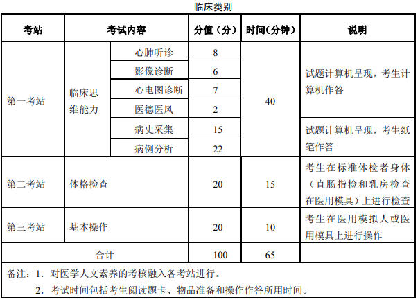 臨床醫(yī)師實(shí)踐技能新三站考試內(nèi)容