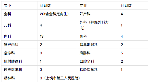 2021年上饒市人民醫(yī)院（江西?。┳≡横t(yī)師規(guī)范化培訓(xùn)招生68人啦