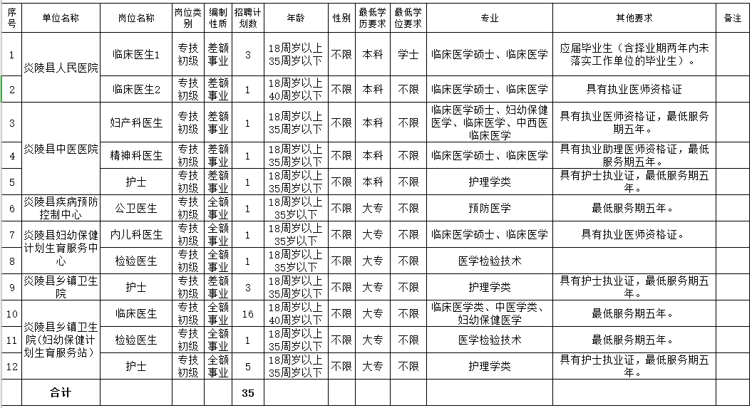 2021年株洲市炎陵縣衛(wèi)健局（湖南?。┕_招聘35人崗位計劃表