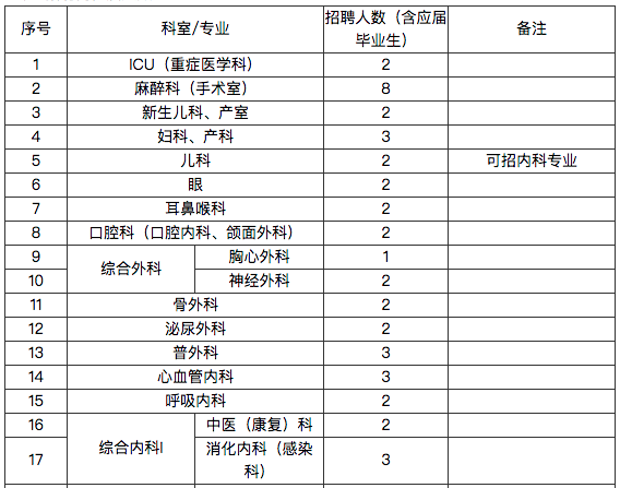 湖北省武漢同濟(jì)航天城醫(yī)院2021年招聘101人崗位計劃及要求1