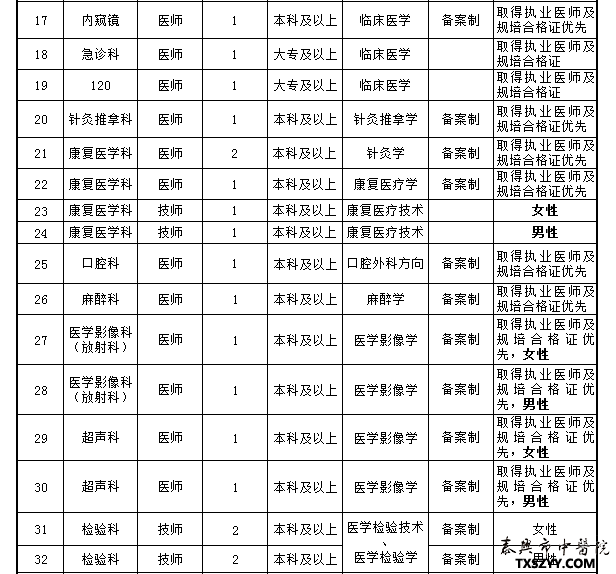 2021年江蘇省泰州泰興市中醫(yī)院招聘54名衛(wèi)生崗位計(jì)劃表2