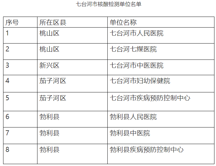 七臺河市核酸檢測單位名單