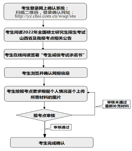 網(wǎng)上確認(rèn)流程